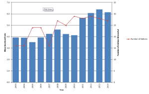 Whangarei Heads - Sandy Bay Kiwi Call Counts and Stations 2014